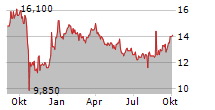 NATIONAL HEALTHCARE PROPERTIES INC Chart 1 Jahr