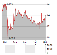 NATIONAL HEALTHCARE PROPERTIES Aktie Chart 1 Jahr