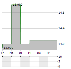 NATIONAL HEALTHCARE PROPERTIES Aktie 5-Tage-Chart