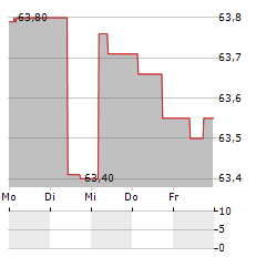 UKRENERGO Aktie 5-Tage-Chart