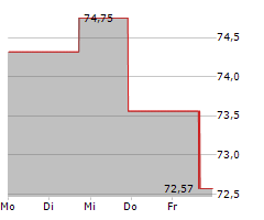 NATIONAL PRESTO INDUSTRIES INC Chart 1 Jahr