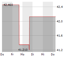 NATIONAL STORAGE AFFILIATES TRUST Chart 1 Jahr