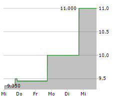 NATIONAL VISION HOLDINGS INC Chart 1 Jahr