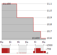 NATIONAL VISION Aktie 5-Tage-Chart