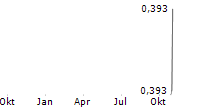 NATIONS ROYALTY CORP Chart 1 Jahr