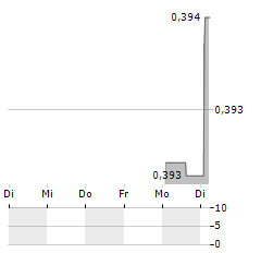 NATIONS ROYALTY Aktie 5-Tage-Chart