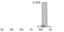 NATIONS ROYALTY CORP 5-Tage-Chart