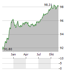 NATIONWIDE BUILDING SOCIETY Aktie Chart 1 Jahr