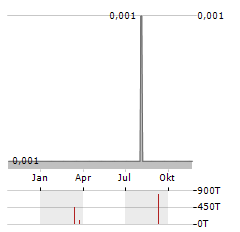 NATIVO RESOURCES Aktie Chart 1 Jahr