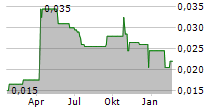 NATURAL COOL HOLDINGS LIMITED Chart 1 Jahr