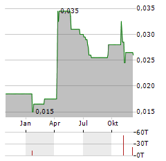 NATURAL COOL HOLDINGS LIMITED Jahres Chart