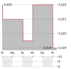 NATURAL COOL Aktie 5-Tage-Chart