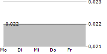 NATURAL COOL HOLDINGS LIMITED 5-Tage-Chart