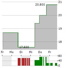 NATURAL GAS SERVICES Aktie 5-Tage-Chart