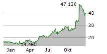 NATURAL GROCERS BY VITAMIN COTTAGE INC Chart 1 Jahr