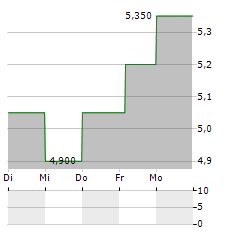 NATURAL HEALTH TRENDS Aktie 5-Tage-Chart