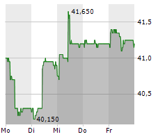 NATURENERGIE HOLDING AG Chart 1 Jahr