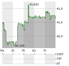 NATURENERGIE HOLDING Aktie 5-Tage-Chart