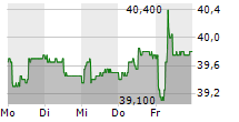 NATURENERGIE HOLDING AG 5-Tage-Chart
