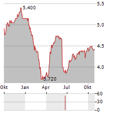 NATURGY ENERGY GROUP SA ADR Aktie Chart 1 Jahr