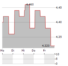 NATURGY ENERGY GROUP SA ADR Aktie 5-Tage-Chart