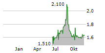 NATURHOUSE HEALTH SA Chart 1 Jahr