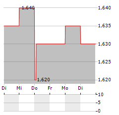 NATURHOUSE HEALTH Aktie 5-Tage-Chart