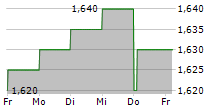 NATURHOUSE HEALTH SA 5-Tage-Chart