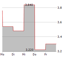 NATUZZI SPA ADR Chart 1 Jahr