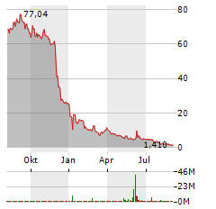 NAUTICUS ROBOTICS Aktie Chart 1 Jahr