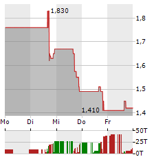 NAUTICUS ROBOTICS Aktie 5-Tage-Chart