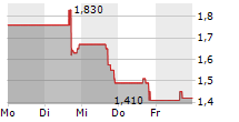 NAUTICUS ROBOTICS INC 5-Tage-Chart