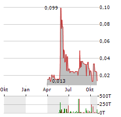 NAVCO PHARMACEUTICALS Aktie Chart 1 Jahr