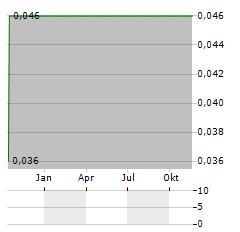 NAVIDEA BIOPHARMACEUTICALS Aktie Chart 1 Jahr