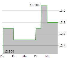 NAVIENT CORPORATION Chart 1 Jahr