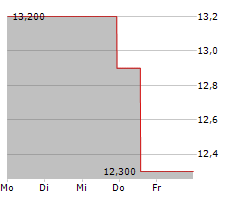 NAVIENT CORPORATION Chart 1 Jahr