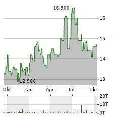 NAVIGATOR HOLDINGS Aktie Chart 1 Jahr