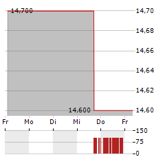 NAVIGATOR HOLDINGS Aktie 5-Tage-Chart