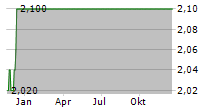 NAVIOS MARITIME HOLDINGS INC Chart 1 Jahr