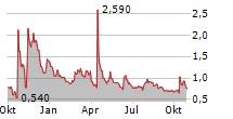 NAYA BIOSCIENCES INC Chart 1 Jahr