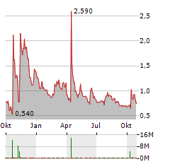 NAYA BIOSCIENCES Aktie Chart 1 Jahr