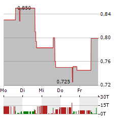 NAYA BIOSCIENCES Aktie 5-Tage-Chart