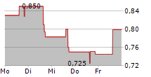 NAYA BIOSCIENCES INC 5-Tage-Chart