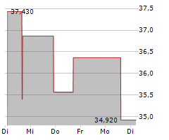 NAYAX LTD Chart 1 Jahr