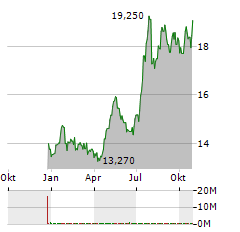 NB BANCORP Aktie Chart 1 Jahr