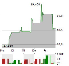 NB BANCORP Aktie 5-Tage-Chart