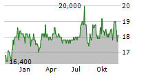 NB PRIVATE EQUITY PARTNERS LIMITED Chart 1 Jahr