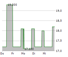 NB PRIVATE EQUITY PARTNERS LIMITED Chart 1 Jahr