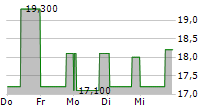 NB PRIVATE EQUITY PARTNERS LIMITED 5-Tage-Chart