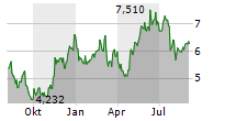 NCAB GROUP AB Chart 1 Jahr